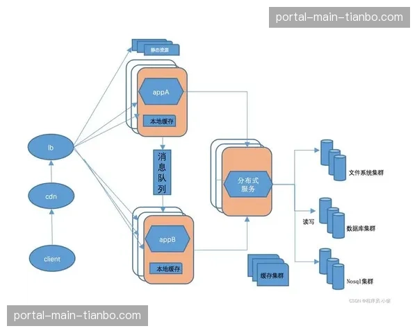 云原生架构在体育直播系统中快速落地 支撑弹性扩展需求